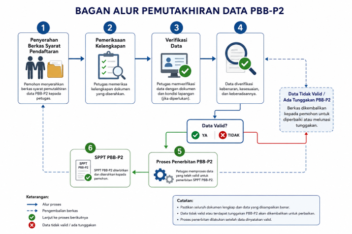 Pemutakhiran PBB-P2